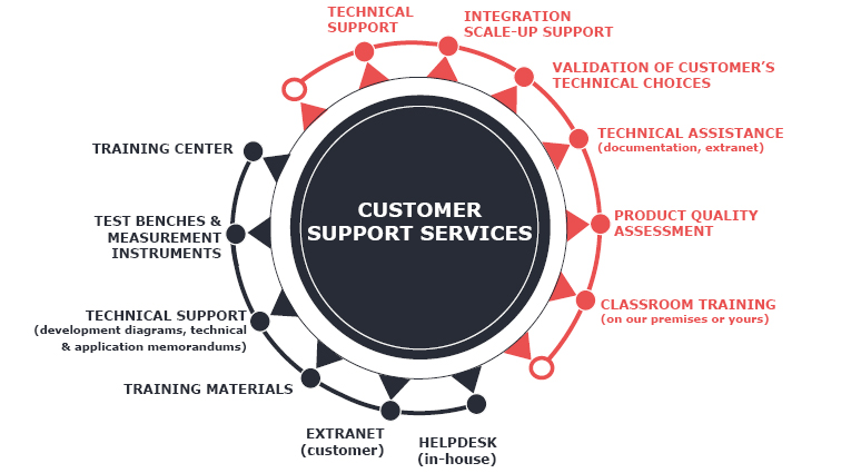 support client