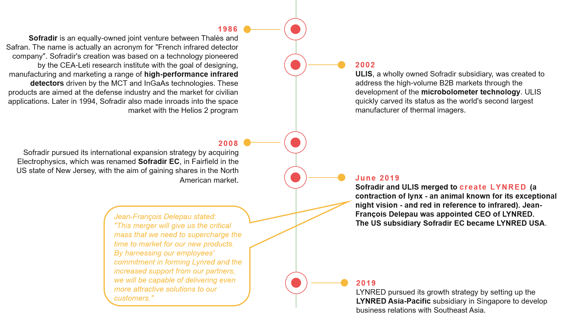 Who exactly is LYNRED? LYNRED history in the making