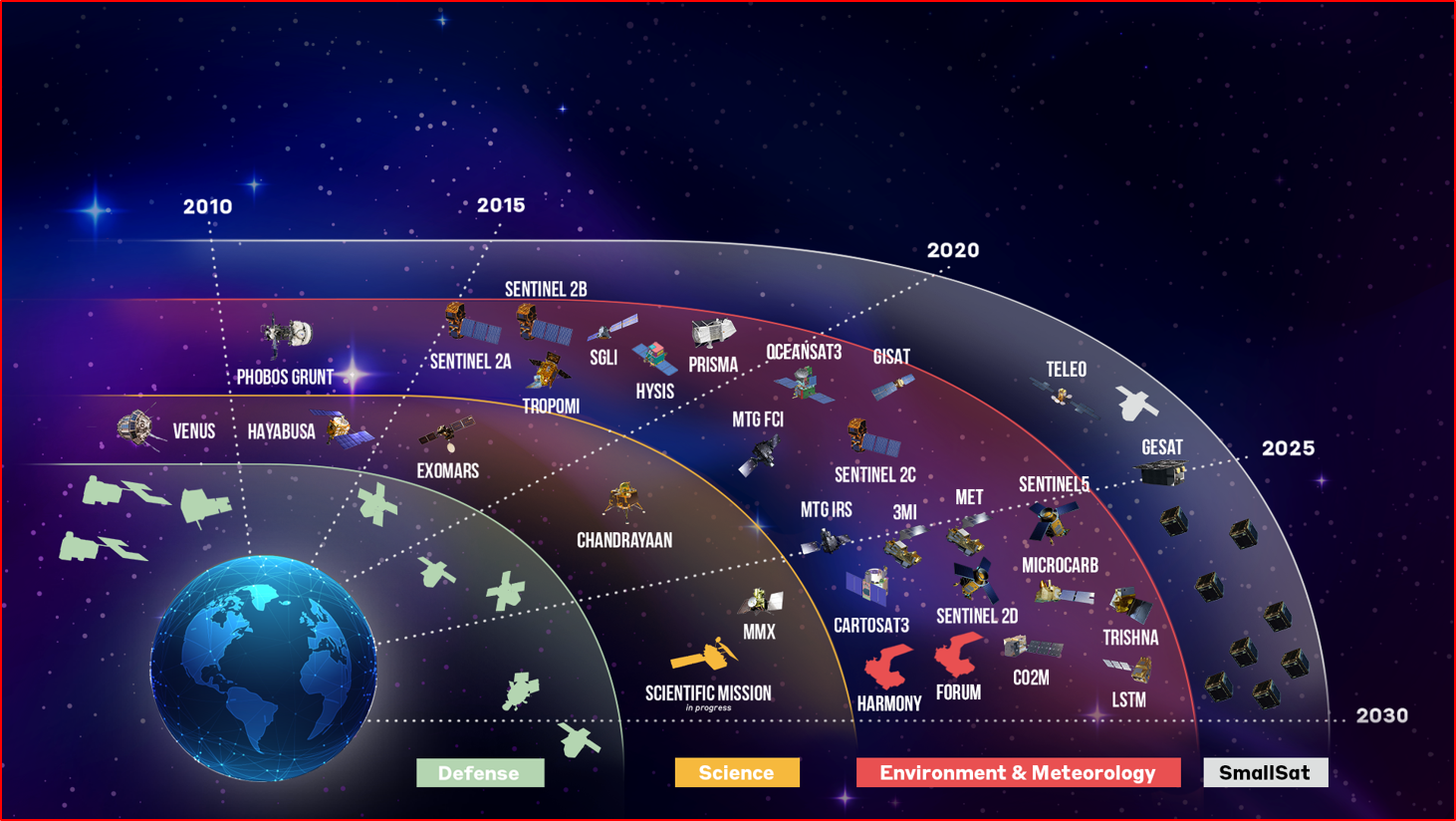 Chart of satellites in flight