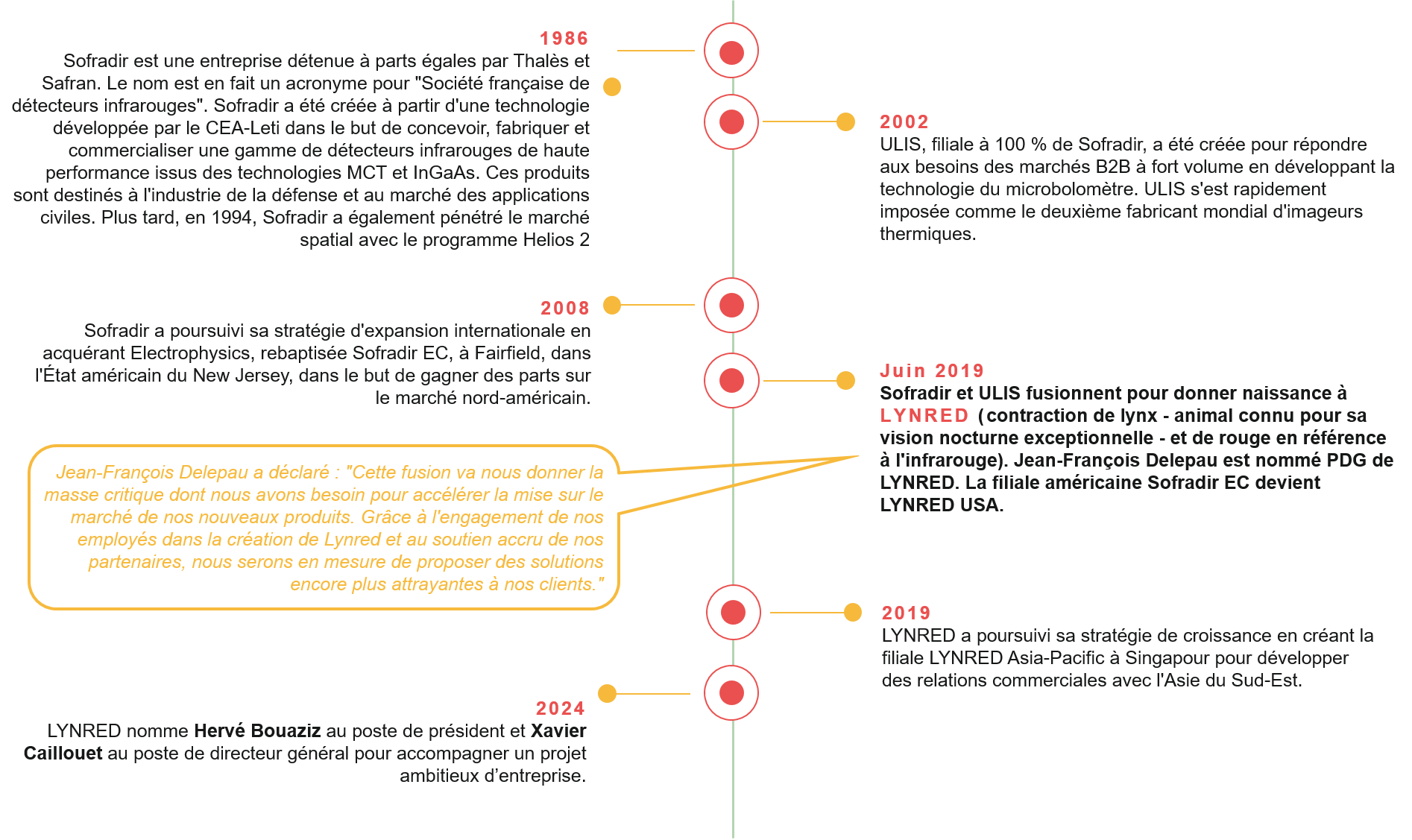 chronology