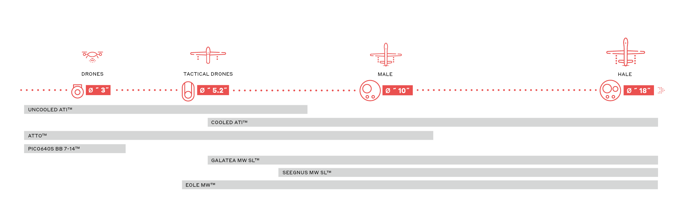 Lynred product graph based on gyro ball sizes