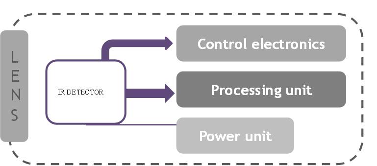 Why do IR detectors need to be cooled?