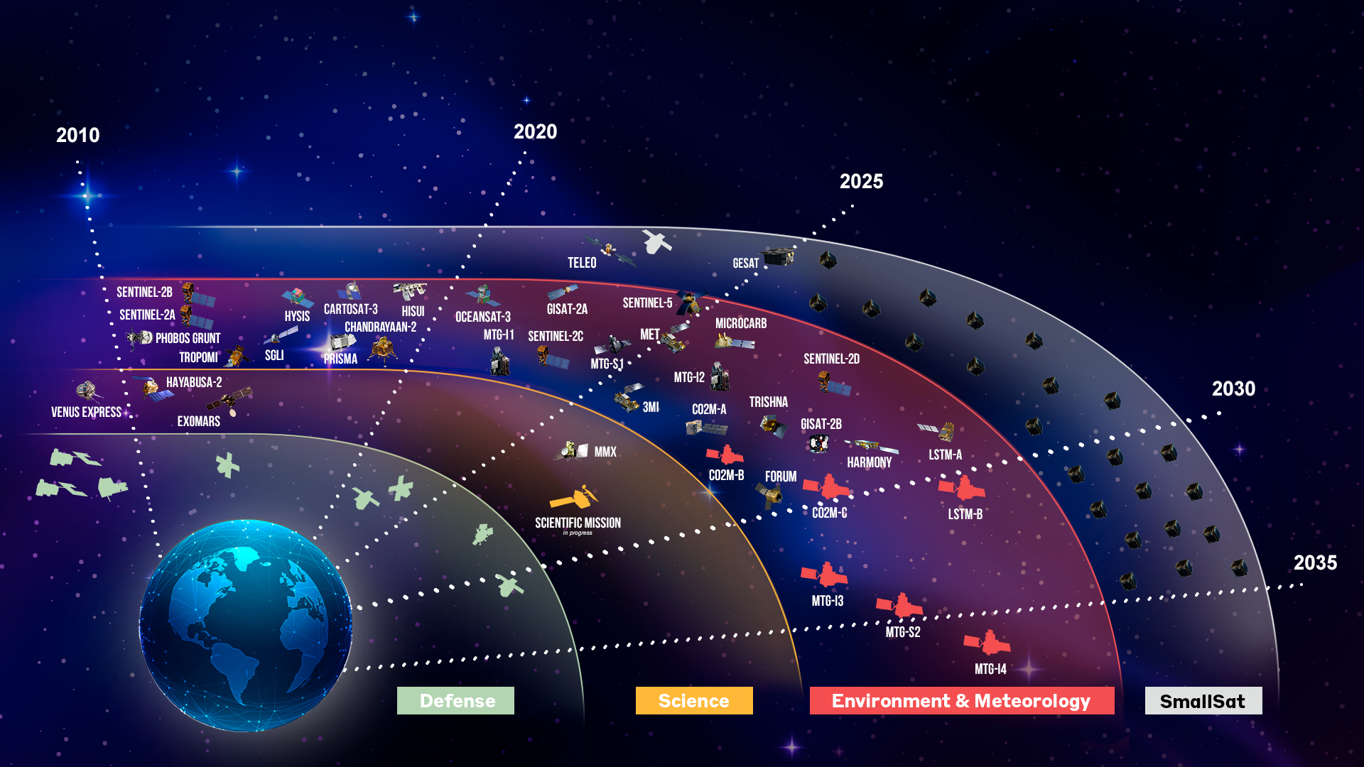 graph of 81 flight models in space