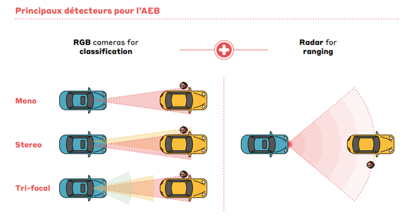 principaux detecteurs pour l'AEB