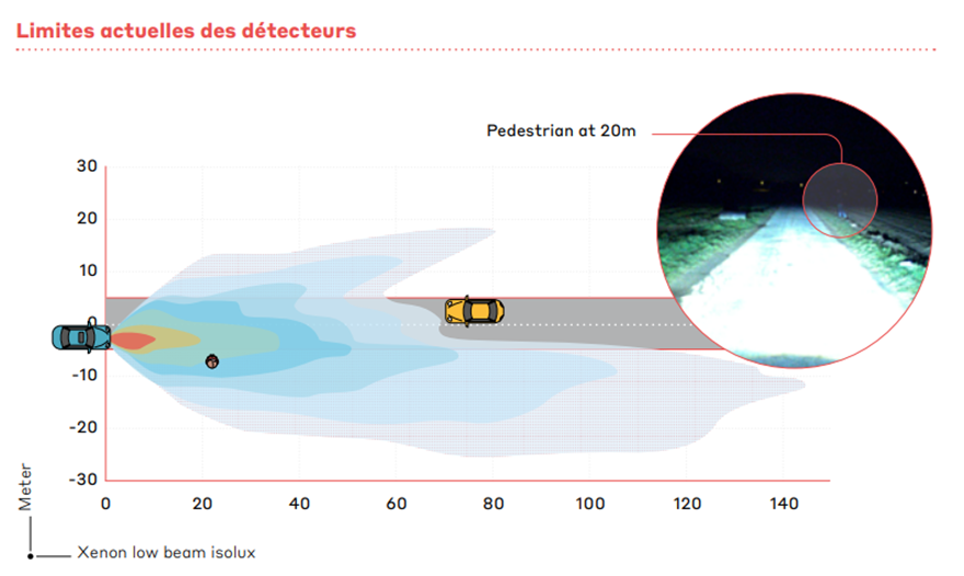 limites actuelles des détecteurs 