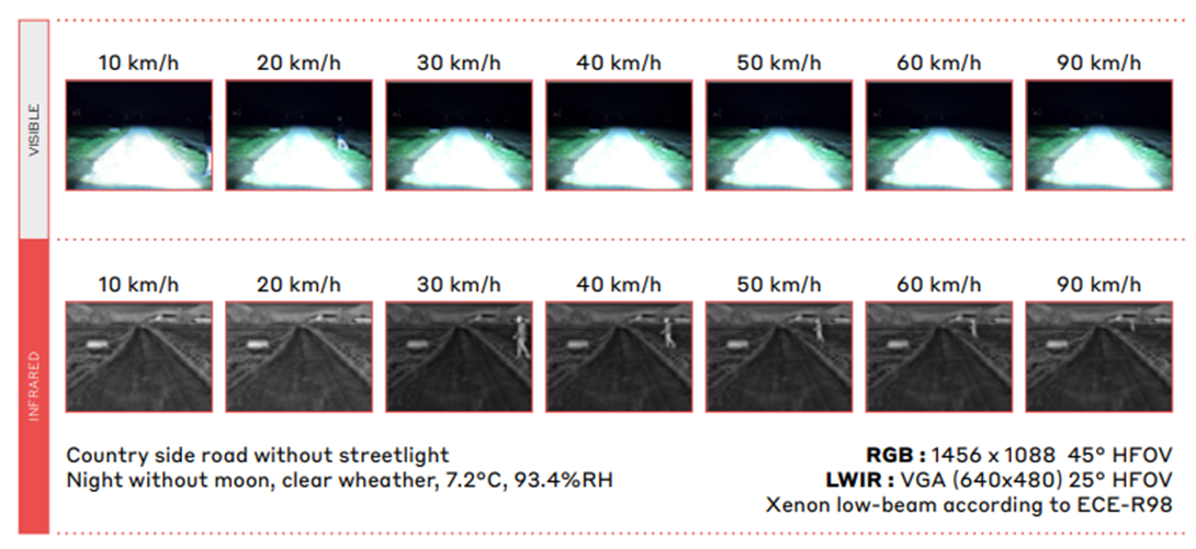 table of pedestrian detection 