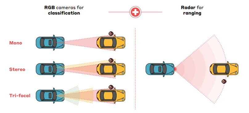 Main sensors for AEB